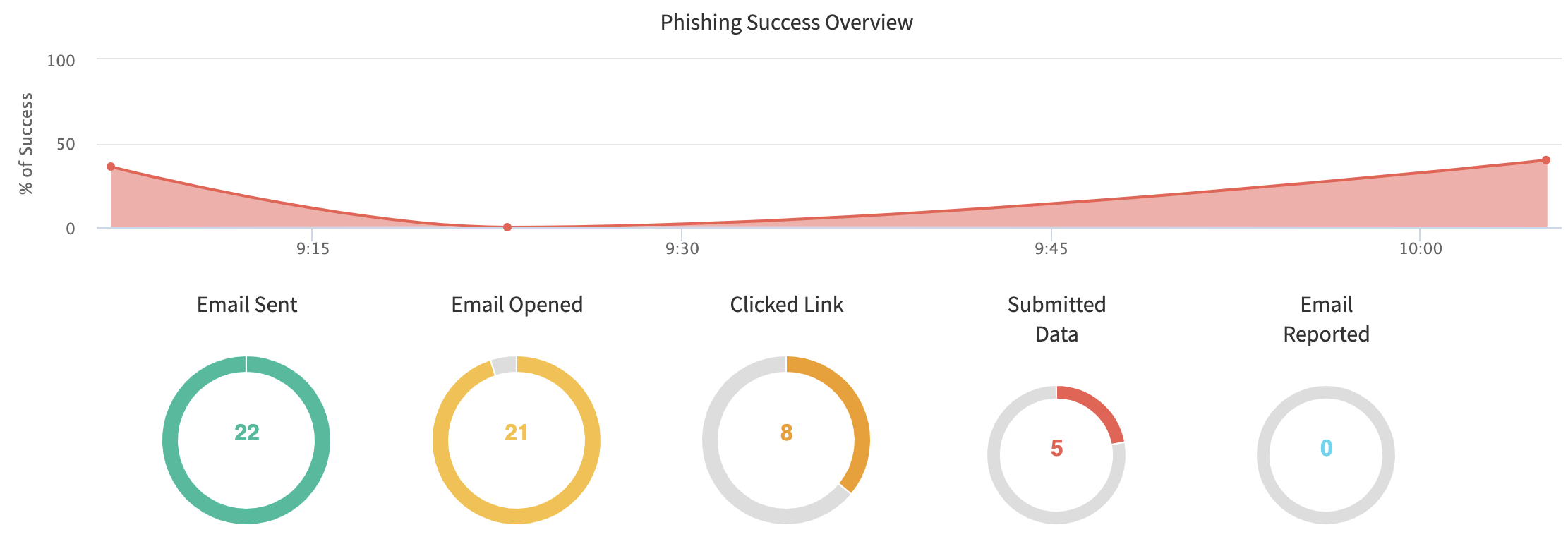 Phishing